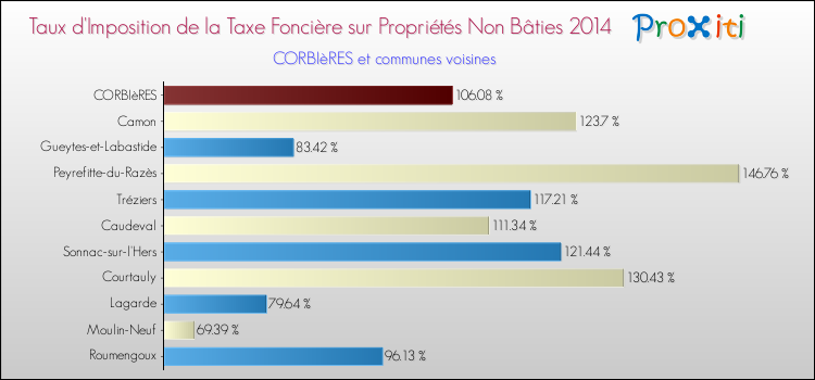 Taux d'imposition de la taxe foncière sur les immeubles et terrains non batis 2014 pour CORBIèRES et les communes proches Comparaison des taux d'imposition de la taxe foncière sur les immeubles et terrains non batis 2014 pour CORBIèRES et les communes voisines