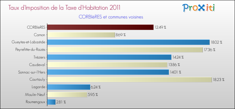 Taux d'imposition de la taxe d'habitation 2011 pour CORBIèRES et les communes proches Comparaison des taux d'imposition de la taxe d'habitation 2011 pour CORBIèRES et les communes voisines