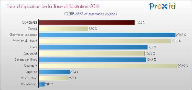 Taux d'imposition de la taxe d'habitation 2014 pour CORBIèRES et les communes proches Comparaison des taux d'imposition de la taxe d'habitation 2014 pour CORBIèRES et les communes voisines