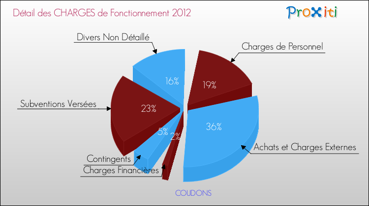 Décomposition des Charges de Fonctionnement 2012 de la commune de COUDONS Charges de Fonctionnement 2012 pour la commune de COUDONS