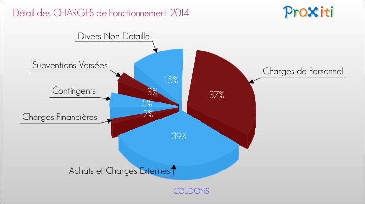 Décomposition des Charges de Fonctionnement 2014 de la commune de COUDONS Charges de Fonctionnement 2014 pour la commune de COUDONS