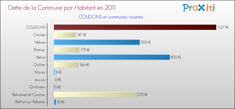 Dette par habitant de la commune en 2011 pour COUDONS et les communes proches Comparaison de la dette par habitant de la commune en 2011 pour COUDONS et les communes voisines