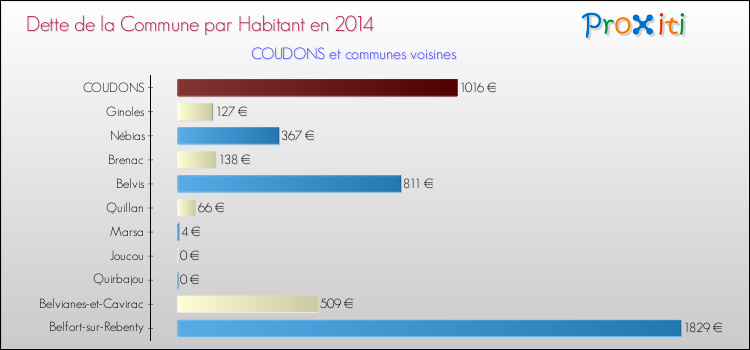 Dette par habitant de la commune en 2014 pour COUDONS et les communes proches Comparaison de la dette par habitant de la commune en 2014 pour COUDONS et les communes voisines