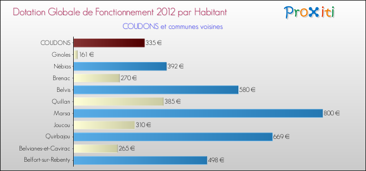 Montant des dotations globales de fonctionnement DGF par Habitant pour COUDONS et les communes proches Comparaison des des dotations globales de fonctionnement DGF par habitant pour COUDONS et les communes voisines