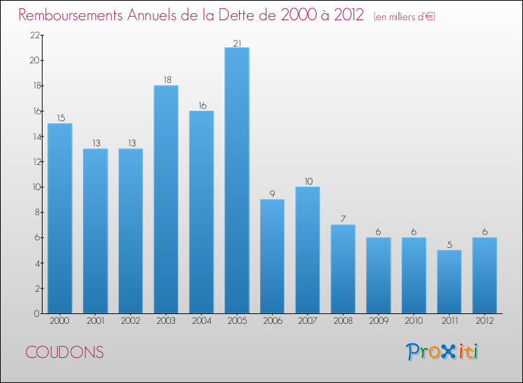 Evolution de l'annuité de la dette pour la commune de COUDONS de 2000 à 2012 Annuités de la dette pour COUDONS de 2000 à 2012