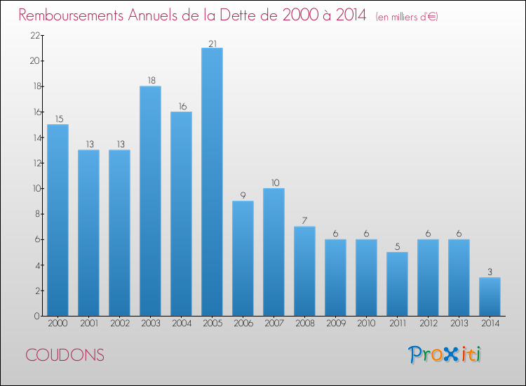 Evolution de l'annuité de la dette pour la commune de COUDONS de 2000 à 2014 Annuités de la dette pour COUDONS de 2000 à 2014