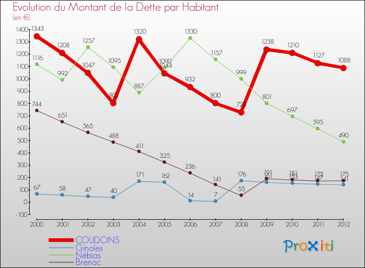 Evolution de la dette par habitant pour la commune de COUDONS et les communes proches de 2000 à 2012 Comparaison de la dette par habitant pour COUDONS et les communes voisines de 2000 à 2012