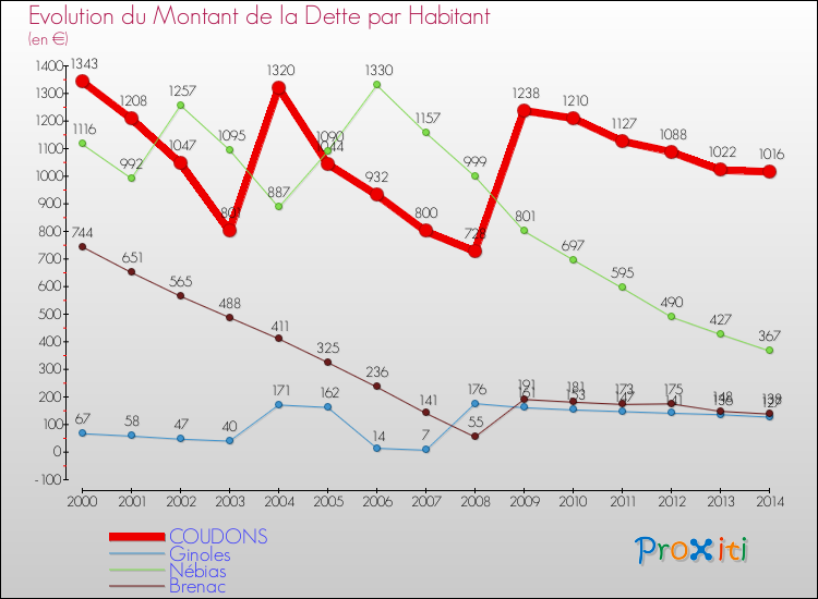 Evolution de la dette par habitant pour la commune de COUDONS et les communes proches de 2000 à 2014 Comparaison de la dette par habitant pour COUDONS et les communes voisines de 2000 à 2014