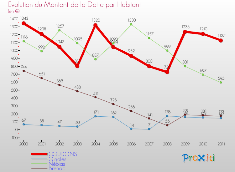 Evolution de la dette par habitant pour la commune de COUDONS et les communes proches Comparaison de la dette par habitant pour COUDONS et les communes voisines