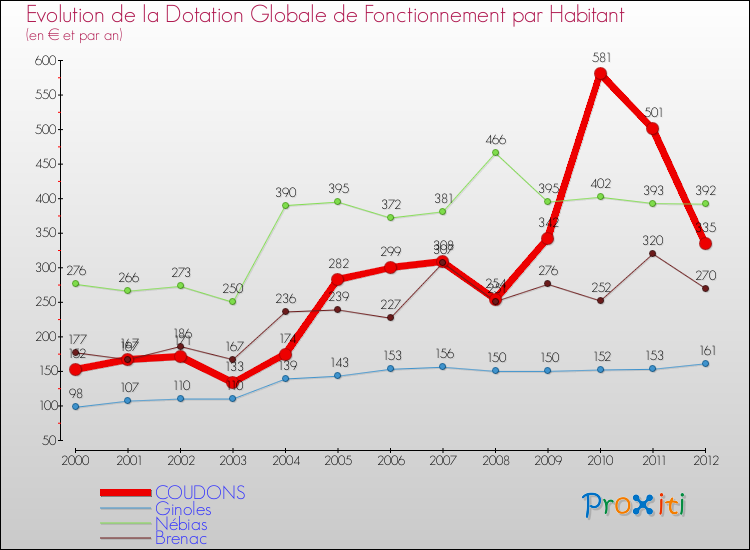 Evolution et montant de la dotation globale de fonctionnement par Habitant pour COUDONS et les communes proches Comparaison des dotations globales de fonctionnement par habitant pour COUDONS et les communes voisines