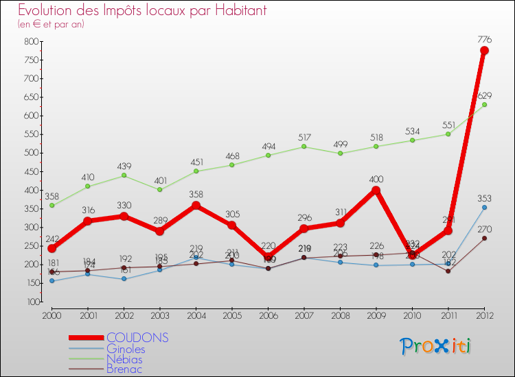 Evolution et montant des impôts locaux par Habitant pour COUDONS et les communes proches Comparaison des impôts locaux par habitant pour COUDONS et les communes voisines