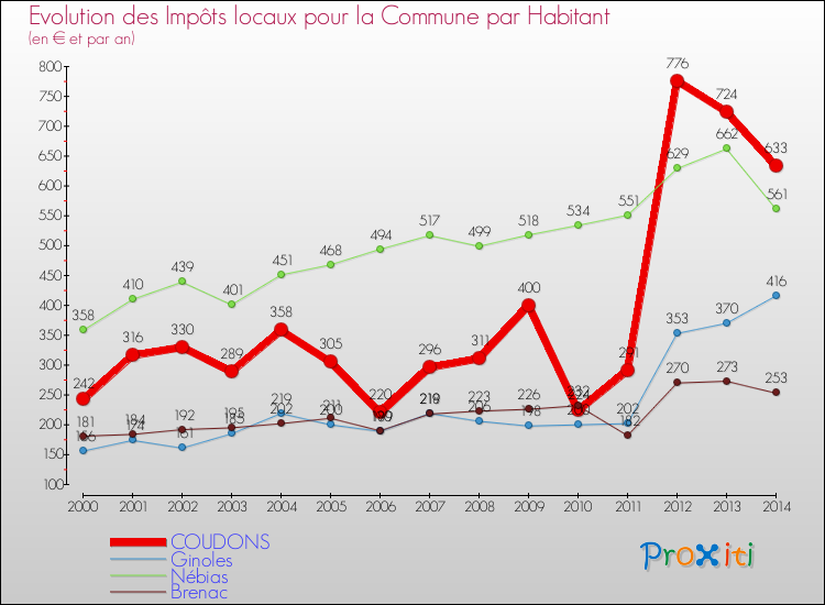 Evolution et montant des impôts locaux par Habitant pour COUDONS et les communes proches de 2000 à 2014 Comparaison des impôts locaux par habitant pour COUDONS et les communes voisines de 2000 à 2014