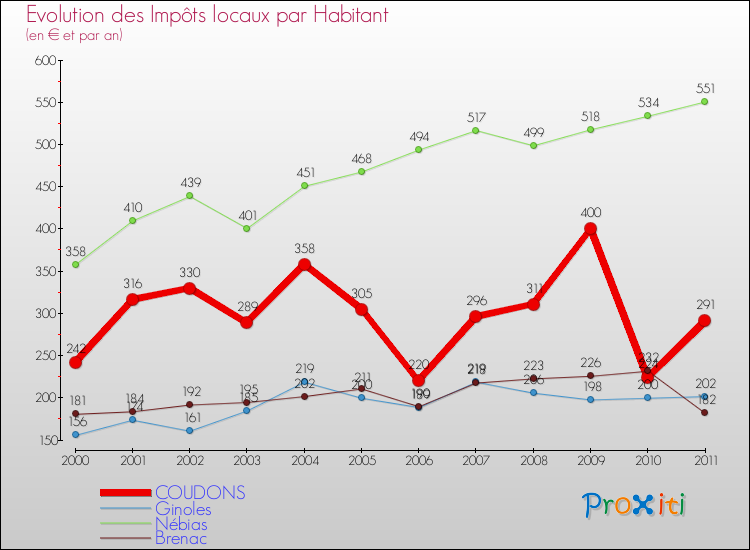 Evolution et montant des impôts locaux par Habitant pour COUDONS et les communes proches Comparaison des impôts locaux par habitant pour COUDONS et les communes voisines