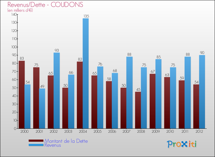 Evolution comparée de la dette et des revenus pour la commune de COUDONS de 2000 à 2012 Comparaison de la dette et des revenus pour COUDONS de 2000 à 2012