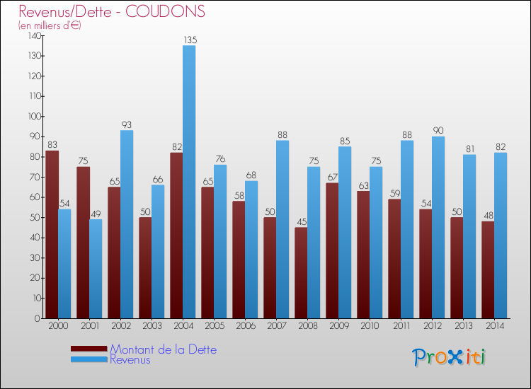 Evolution comparée de la dette et des revenus pour la commune de COUDONS de 2000 à 2014 Comparaison de la dette et des revenus pour COUDONS de 2000 à 2014