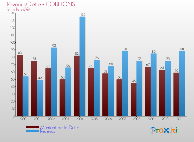 Evolution comparée de la dette et des revenus pour la commune de COUDONS de 2000 à 2011 Comparaison de la dette et des revenus pour COUDONS de 2000 à 2011
