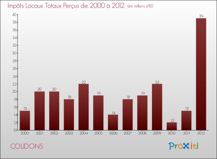Evolution des Impôts Locaux pour la commune de COUDONS de 2000 à 2012 Evolution des Impôts Locaux pour COUDONS de 2000 à 2012
