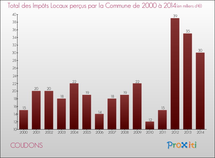 Evolution des Impôts Locaux pour la commune de COUDONS de 2000 à 2014 Evolution des Impôts Locaux pour COUDONS de 2000 à 2014