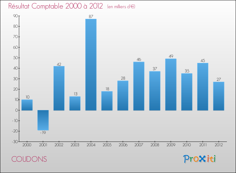 Evolution du résultat comptable pour la commune de COUDONS de 2000 à 2012 Evolution du résultat comptable pour COUDONS de 2000 à 2012