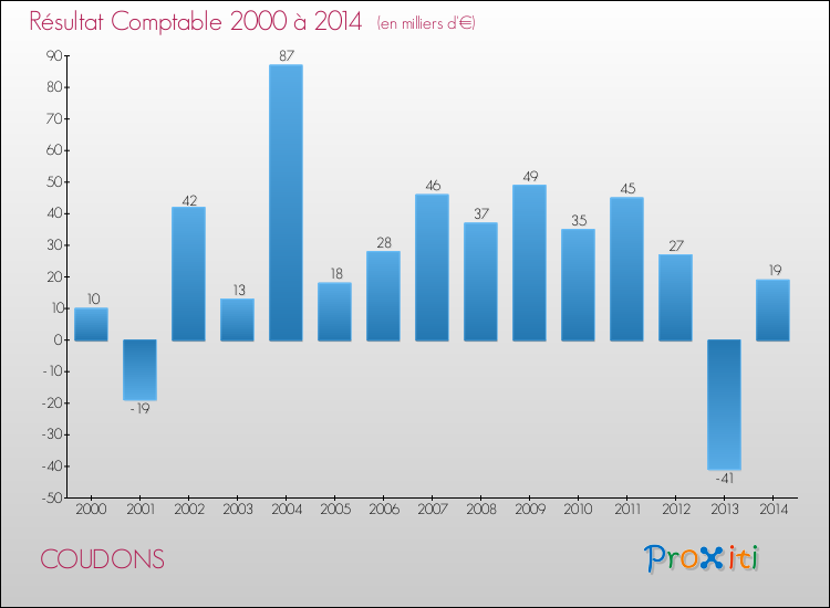 Evolution du résultat comptable pour la commune de COUDONS de 2000 à 2014 Evolution du résultat comptable pour COUDONS de 2000 à 2014