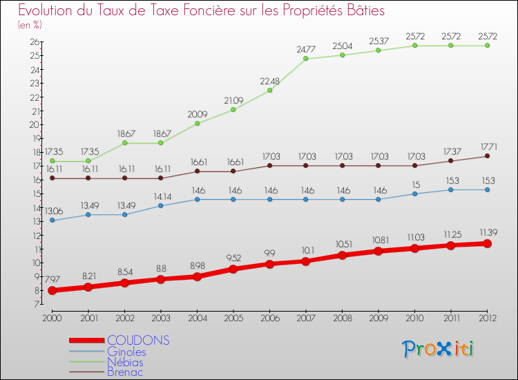 Evolution du taux de la taxe foncière sur le bati pour COUDONS et les communes proches de 2000 à 2012 Comparaison des taux de taxe foncière sur le bati pour COUDONS et les communes voisines de 2000 à 2012