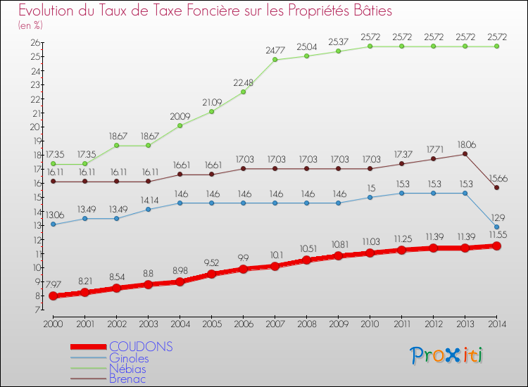 Evolution du taux de la taxe foncière sur le bati pour COUDONS et les communes proches de 2000 à 2014 Comparaison des taux de taxe foncière sur le bati pour COUDONS et les communes voisines de 2000 à 2014