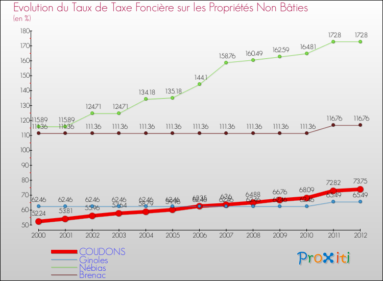 Evolution du taux de la taxe foncière sur les immeubles et terrains non batis pour COUDONS et les communes proches de 2000 à 2012 Comparaison des taux de la taxe foncière sur les immeubles et terrains non batis pour COUDONS et les communes voisines de 2000 à 2012
