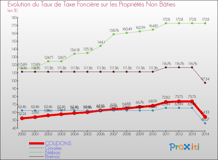 Evolution du taux de la taxe foncière sur les immeubles et terrains non batis pour COUDONS et les communes proches de 2000 à 2014 Comparaison des taux de la taxe foncière sur les immeubles et terrains non batis pour COUDONS et les communes voisines de 2000 à 2014