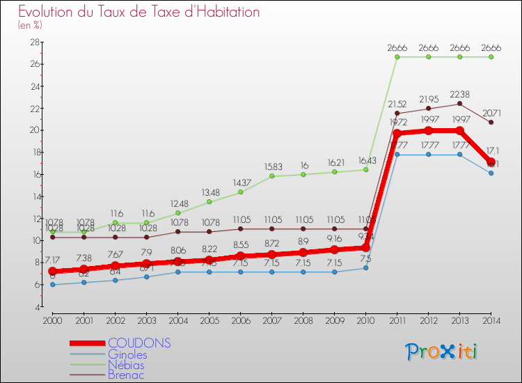 Evolution du taux de la taxe d'habitation pour COUDONS et les communes proches de 2000 à 2014 Comparaison des taux de la taxe d'habitation pour COUDONS et les communes voisines de 2000 à 2014