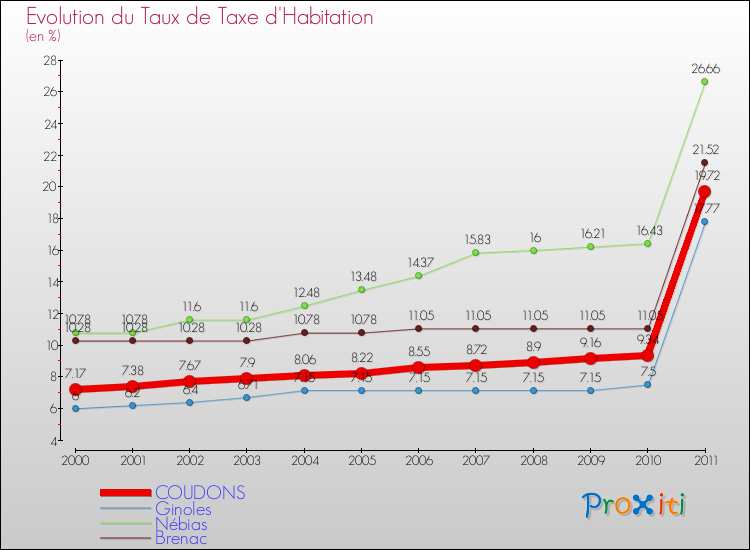 Evolution du taux de la taxe d'habitation pour COUDONS et les communes proches Comparaison des taux de la taxe d'habitation pour COUDONS et les communes voisines