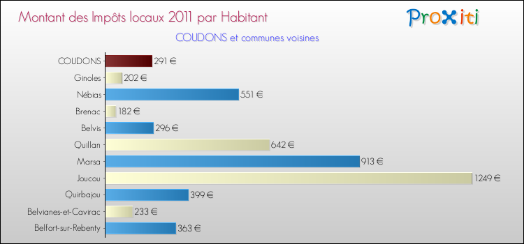 Montant des impôts locaux par Habitant pour COUDONS et les communes proches Comparaison des impôts locaux par habitant pour COUDONS et les communes voisines