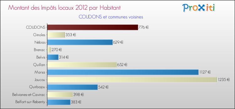 Montant des impôts locaux par Habitant pour COUDONS et les communes proches Comparaison des impôts locaux par habitant pour COUDONS et les communes voisines