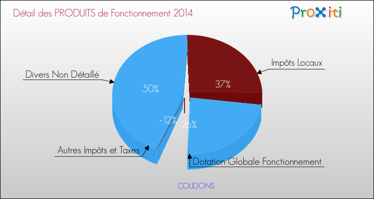 Décomposition du Budget de Fonctionnement 2014 de la commune de COUDONS Budget de Fonctionnement 2014 pour la commune de COUDONS