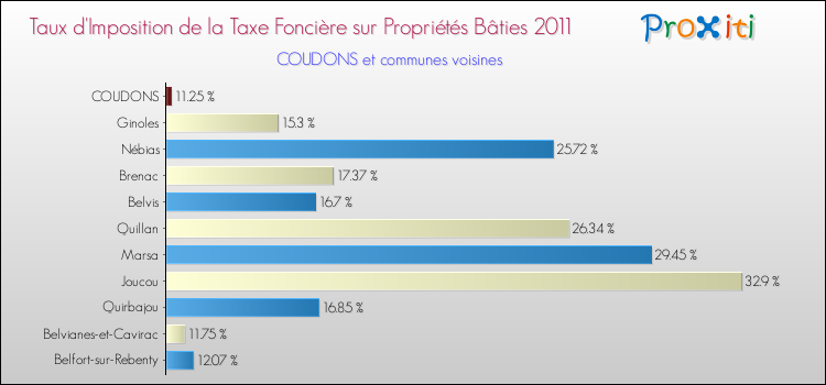 Taux d'imposition de la taxe foncière sur le bati 2011 pour COUDONS et les communes proches Comparaison des taux d'imposition de la taxe foncière sur le bati 2011 pour COUDONS et les communes voisines