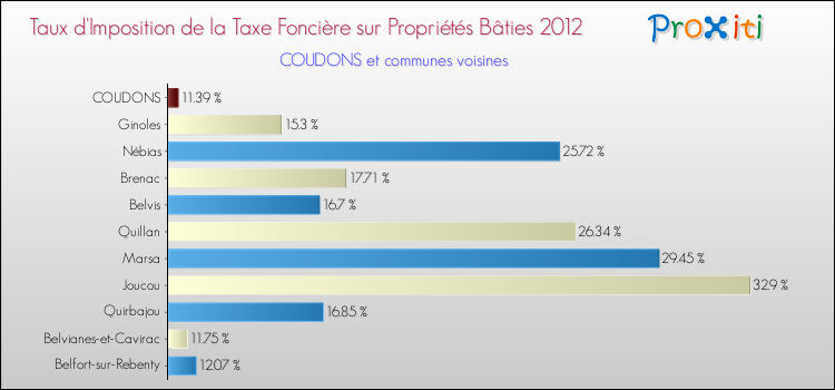 Taux d'imposition de la taxe foncière sur le bati 2012 pour COUDONS et les communes proches Comparaison des taux d'imposition de la taxe foncière sur le bati 2012 pour COUDONS et les communes voisines