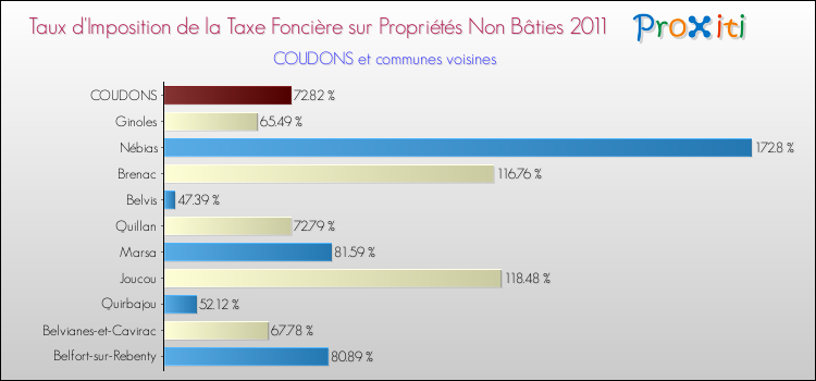 Taux d'imposition de la taxe foncière sur les immeubles et terrains non batis 2011 pour COUDONS et les communes proches Comparaison des taux d'imposition de la taxe foncière sur les immeubles et terrains non batis 2011 pour COUDONS et les communes voisines