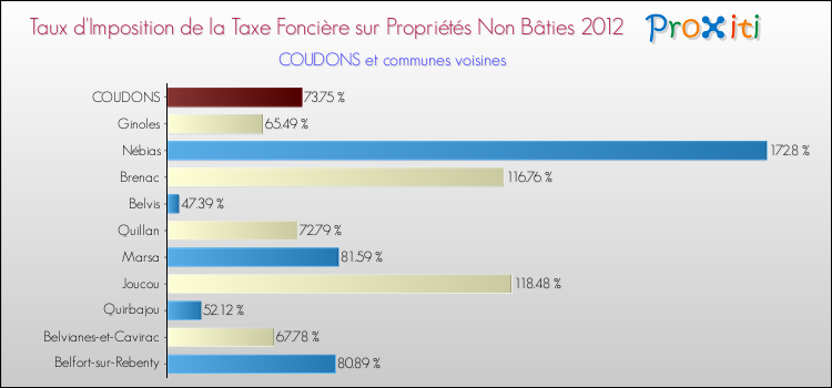 Taux d'imposition de la taxe foncière sur les immeubles et terrains non batis 2012 pour COUDONS et les communes proches Comparaison des taux d'imposition de la taxe foncière sur les immeubles et terrains non batis 2012 pour COUDONS et les communes voisines