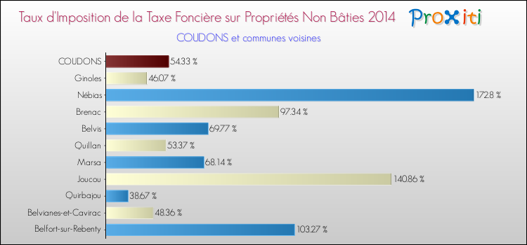 Taux d'imposition de la taxe foncière sur les immeubles et terrains non batis 2014 pour COUDONS et les communes proches Comparaison des taux d'imposition de la taxe foncière sur les immeubles et terrains non batis 2014 pour COUDONS et les communes voisines