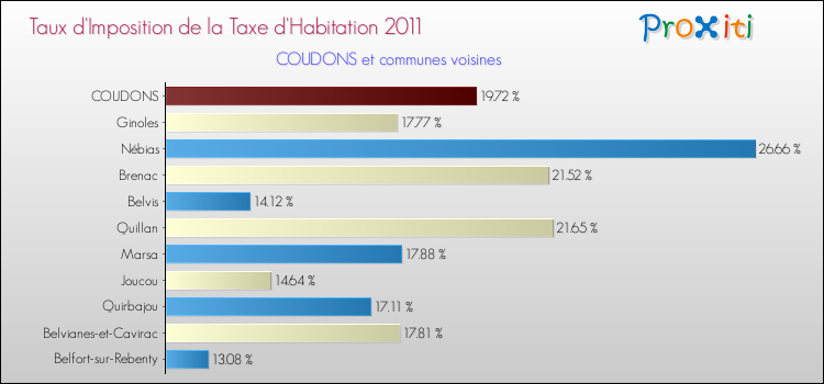 Taux d'imposition de la taxe d'habitation 2011 pour COUDONS et les communes proches Comparaison des taux d'imposition de la taxe d'habitation 2011 pour COUDONS et les communes voisines