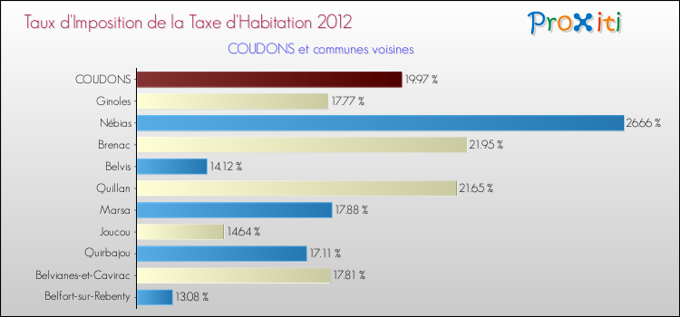 Taux d'imposition de la taxe d'habitation 2012 pour COUDONS et les communes proches Comparaison des taux d'imposition de la taxe d'habitation 2012 pour COUDONS et les communes voisines