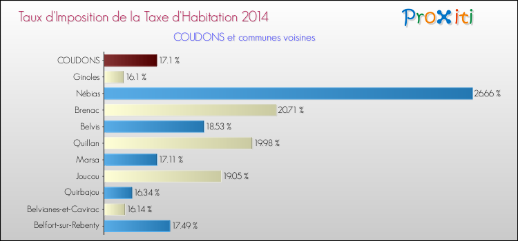 Taux d'imposition de la taxe d'habitation 2014 pour COUDONS et les communes proches Comparaison des taux d'imposition de la taxe d'habitation 2014 pour COUDONS et les communes voisines