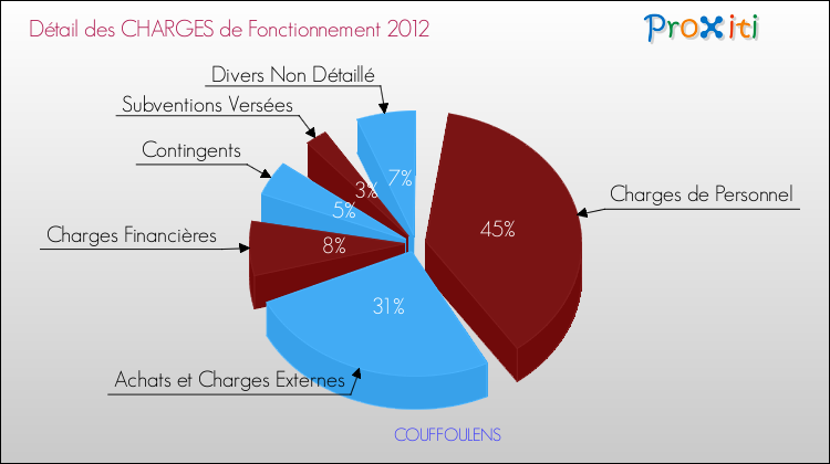 Décomposition des Charges de Fonctionnement 2012 de la commune de COUFFOULENS Charges de Fonctionnement 2012 pour la commune de COUFFOULENS