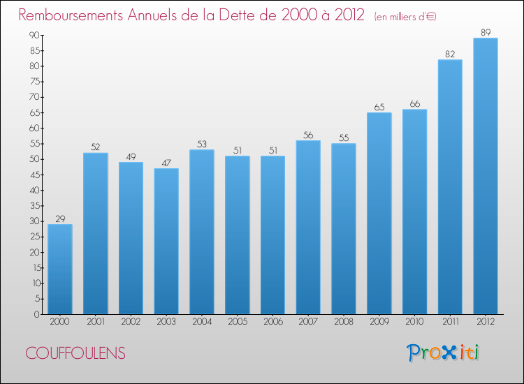 Evolution de l'annuité de la dette pour la commune de COUFFOULENS de 2000 à 2012 Annuités de la dette pour COUFFOULENS de 2000 à 2012