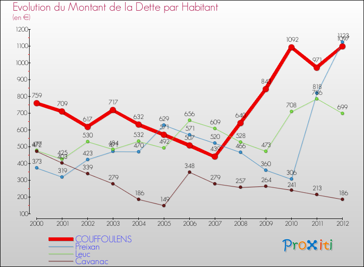 Evolution de la dette par habitant pour la commune de COUFFOULENS et les communes proches de 2000 à 2012 Comparaison de la dette par habitant pour COUFFOULENS et les communes voisines de 2000 à 2012