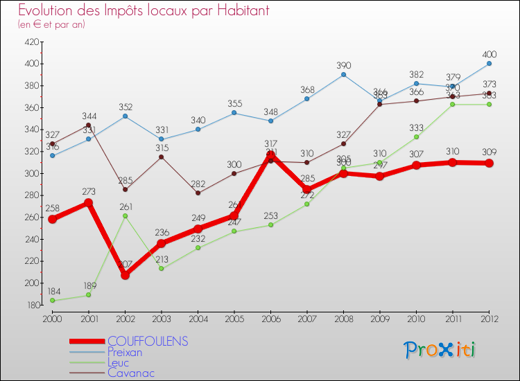 Evolution et montant des impôts locaux par Habitant pour COUFFOULENS et les communes proches Comparaison des impôts locaux par habitant pour COUFFOULENS et les communes voisines