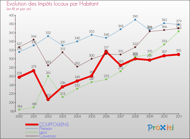Evolution et montant des impôts locaux par Habitant pour COUFFOULENS et les communes proches Comparaison des impôts locaux par habitant pour COUFFOULENS et les communes voisines