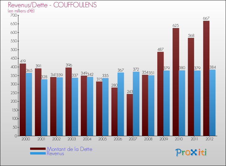 Evolution comparée de la dette et des revenus pour la commune de COUFFOULENS de 2000 à 2012 Comparaison de la dette et des revenus pour COUFFOULENS de 2000 à 2012