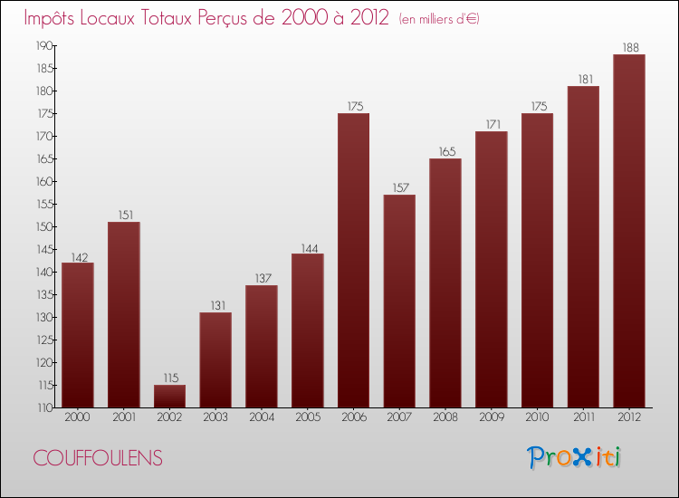 Evolution des Impôts Locaux pour la commune de COUFFOULENS de 2000 à 2012 Evolution des Impôts Locaux pour COUFFOULENS de 2000 à 2012