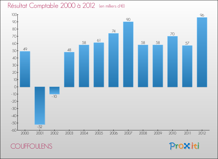 Evolution du résultat comptable pour la commune de COUFFOULENS de 2000 à 2012 Evolution du résultat comptable pour COUFFOULENS de 2000 à 2012
