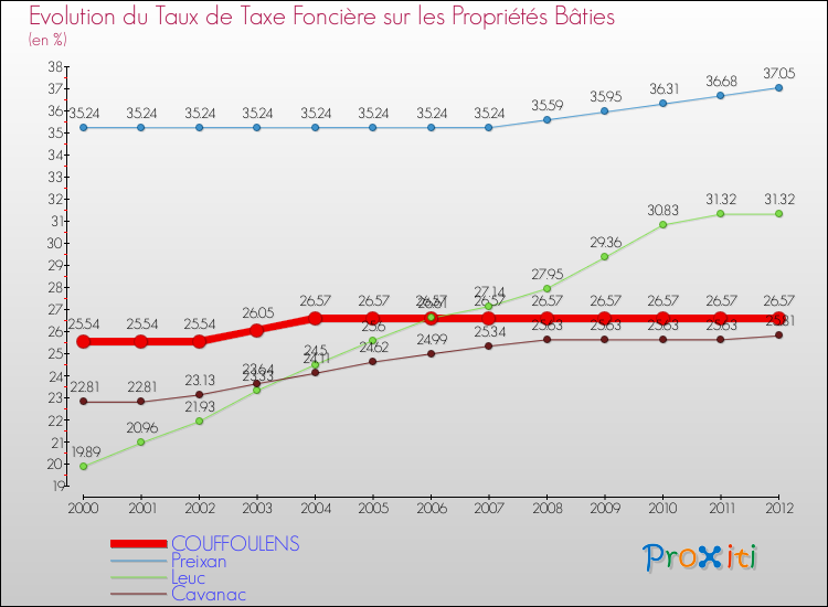 Evolution du taux de la taxe foncière sur le bati pour COUFFOULENS et les communes proches de 2000 à 2012 Comparaison des taux de taxe foncière sur le bati pour COUFFOULENS et les communes voisines de 2000 à 2012